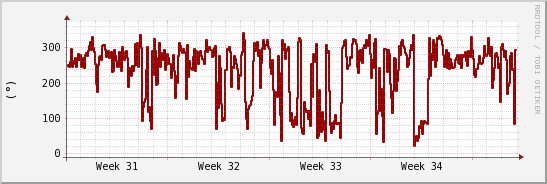 wykres przebiegu zmian kierunek wiatru (średni)