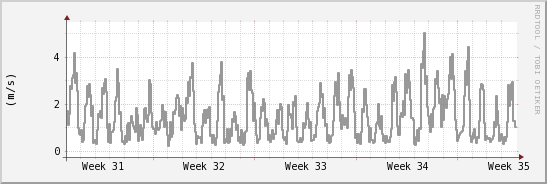 wykres przebiegu zmian średnia prędkość wiatru
