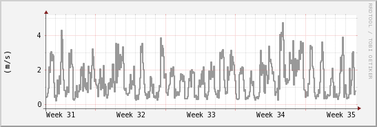 wykres przebiegu zmian średnia prędkość wiatru