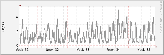 wykres przebiegu zmian średnia prędkość wiatru