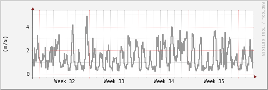 wykres przebiegu zmian średnia prędkość wiatru