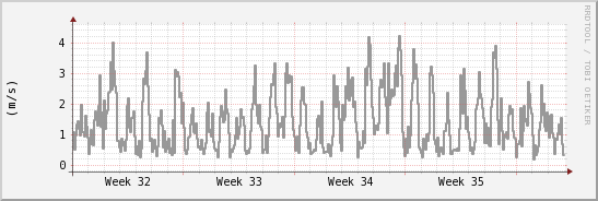 wykres przebiegu zmian średnia prędkość wiatru