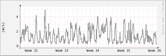 wykres przebiegu zmian średnia prędkość wiatru