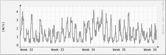 wykres przebiegu zmian średnia prędkość wiatru