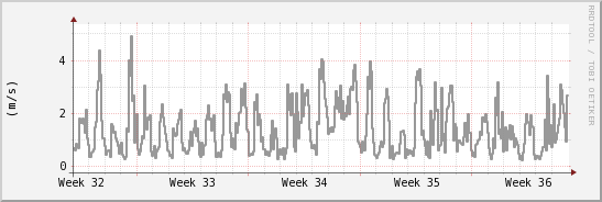 wykres przebiegu zmian średnia prędkość wiatru