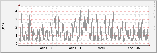 wykres przebiegu zmian średnia prędkość wiatru