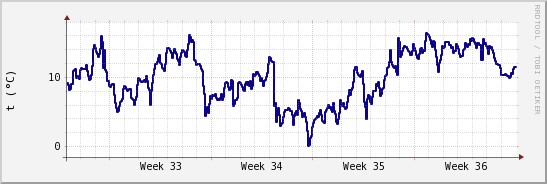 wykres przebiegu zmian temp. punktu rosy