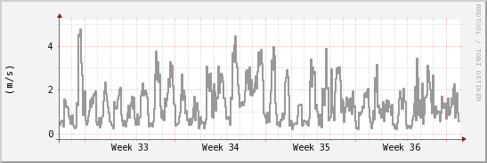 wykres przebiegu zmian średnia prędkość wiatru