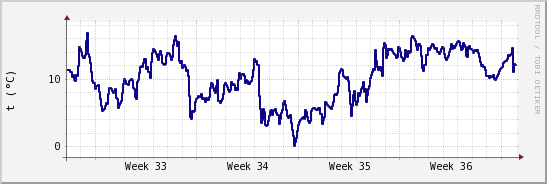 wykres przebiegu zmian temp. punktu rosy