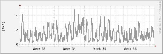 wykres przebiegu zmian średnia prędkość wiatru