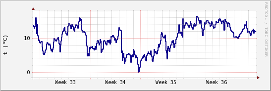 wykres przebiegu zmian temp. punktu rosy