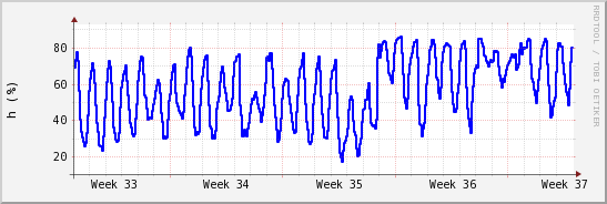 wykres przebiegu zmian wilgotność powietrza