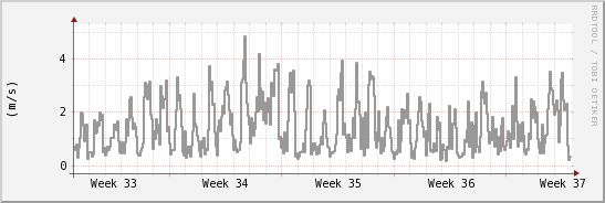 wykres przebiegu zmian średnia prędkość wiatru