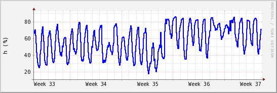 wykres przebiegu zmian wilgotność powietrza