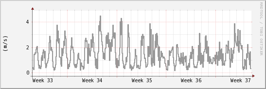 wykres przebiegu zmian średnia prędkość wiatru