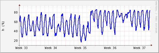 wykres przebiegu zmian wilgotność powietrza