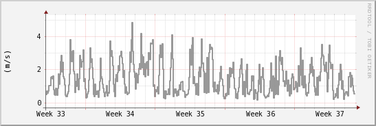 wykres przebiegu zmian średnia prędkość wiatru