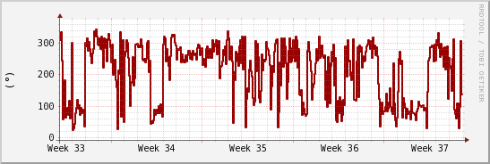 wykres przebiegu zmian kierunek wiatru (średni)