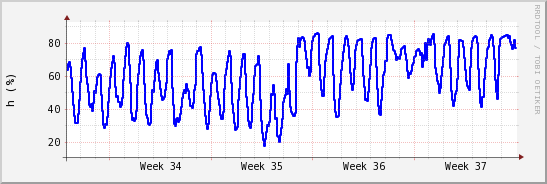 wykres przebiegu zmian wilgotność powietrza