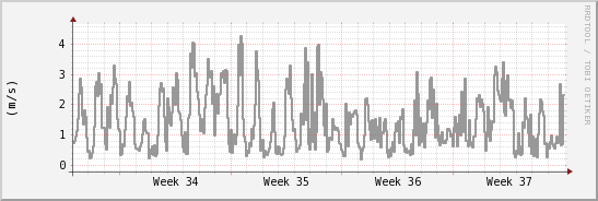 wykres przebiegu zmian średnia prędkość wiatru