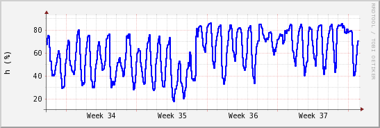 wykres przebiegu zmian wilgotność powietrza