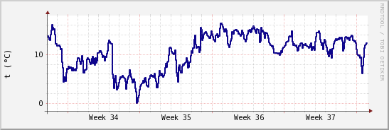 wykres przebiegu zmian temp. punktu rosy