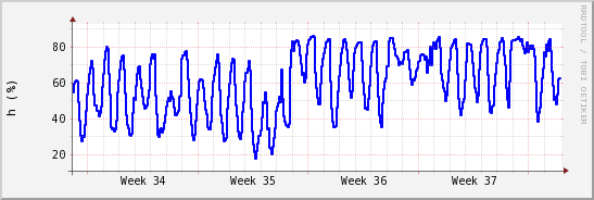 wykres przebiegu zmian wilgotność powietrza
