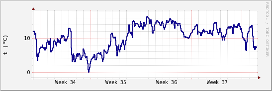 wykres przebiegu zmian temp. punktu rosy