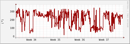 wykres przebiegu zmian kierunek wiatru (średni)
