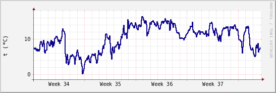 wykres przebiegu zmian temp. punktu rosy