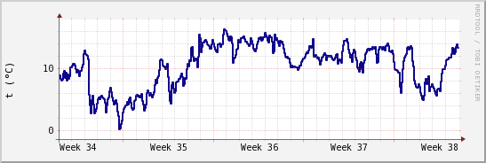 wykres przebiegu zmian temp. punktu rosy