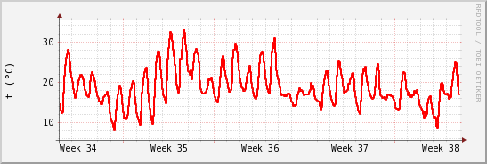 wykres przebiegu zmian temp powietrza