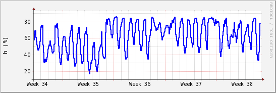 wykres przebiegu zmian wilgotność powietrza
