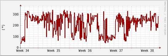 wykres przebiegu zmian kierunek wiatru (średni)