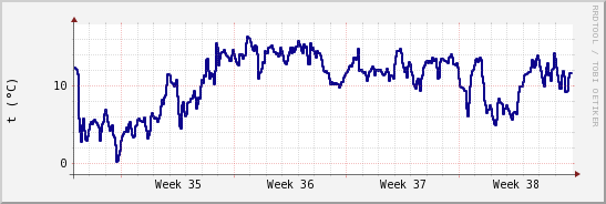 wykres przebiegu zmian temp. punktu rosy
