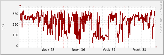 wykres przebiegu zmian kierunek wiatru (średni)
