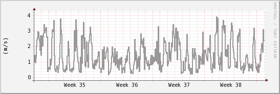 wykres przebiegu zmian średnia prędkość wiatru