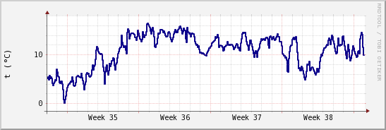 wykres przebiegu zmian temp. punktu rosy