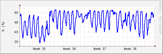 wykres przebiegu zmian wilgotność powietrza