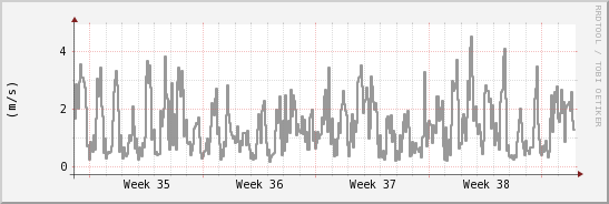 wykres przebiegu zmian średnia prędkość wiatru