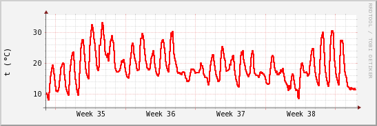 wykres przebiegu zmian temp powietrza