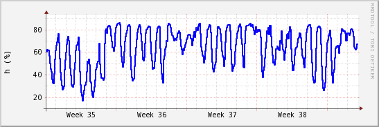wykres przebiegu zmian wilgotność powietrza