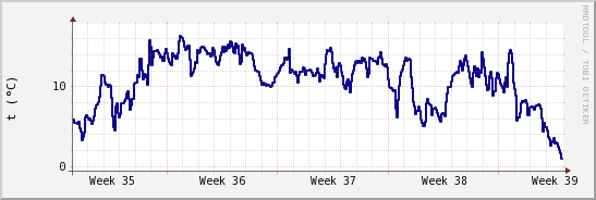 wykres przebiegu zmian temp. punktu rosy