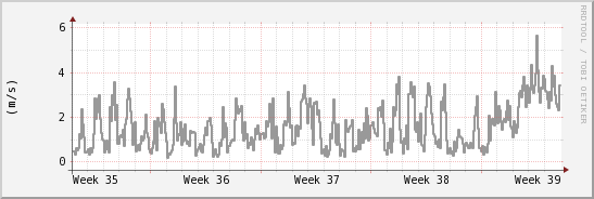 wykres przebiegu zmian średnia prędkość wiatru
