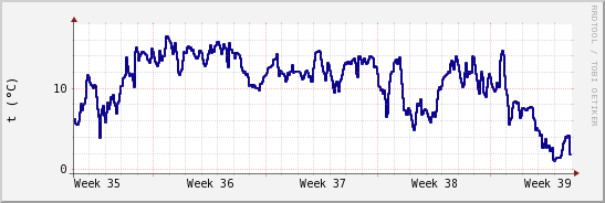wykres przebiegu zmian temp. punktu rosy