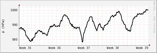 wykres przebiegu zmian ciśnienie