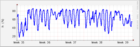 wykres przebiegu zmian wilgotność powietrza