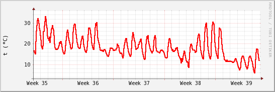 wykres przebiegu zmian temp powietrza