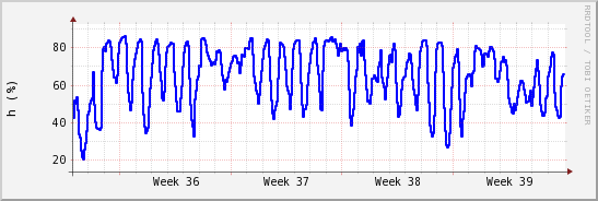 wykres przebiegu zmian wilgotność powietrza