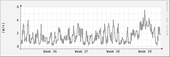 wykres przebiegu zmian średnia prędkość wiatru